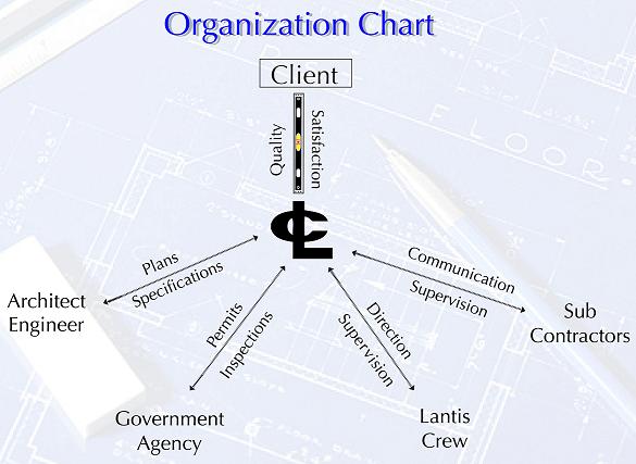 Lantis Construction Organizational Chart
